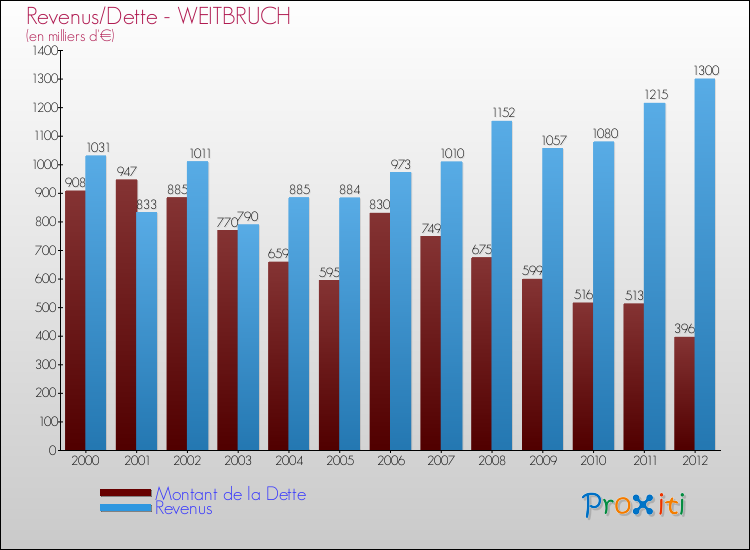 Evolution comparée de la dette et des revenus pour la commune de WEITBRUCH de 2000 à 2012 Comparaison de la dette et des revenus pour WEITBRUCH de 2000 à 2012