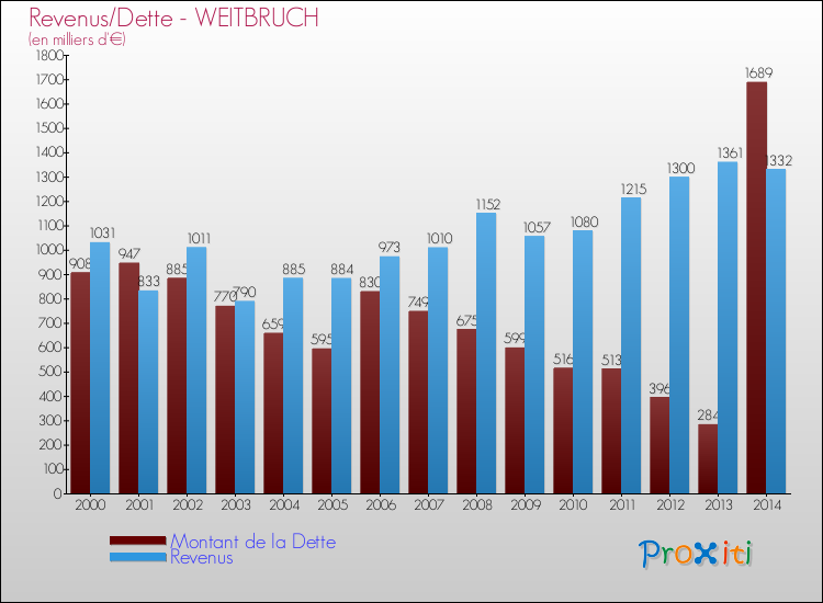 Evolution comparée de la dette et des revenus pour la commune de WEITBRUCH de 2000 à 2014 Comparaison de la dette et des revenus pour WEITBRUCH de 2000 à 2014