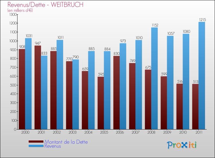 Evolution comparée de la dette et des revenus pour la commune de WEITBRUCH de 2000 à 2011 Comparaison de la dette et des revenus pour WEITBRUCH de 2000 à 2011