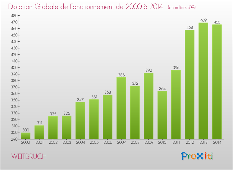 Evolution du montant de la Dotation Globale de Fonctionnement pour la commune de WEITBRUCH de 2000 à 2014 Evolution du montant de la Dotation Globale de Fonctionnement pour WEITBRUCH de 2000 à 2014