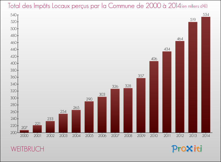 Evolution des Impôts Locaux pour la commune de WEITBRUCH de 2000 à 2014 Evolution des Impôts Locaux pour WEITBRUCH de 2000 à 2014