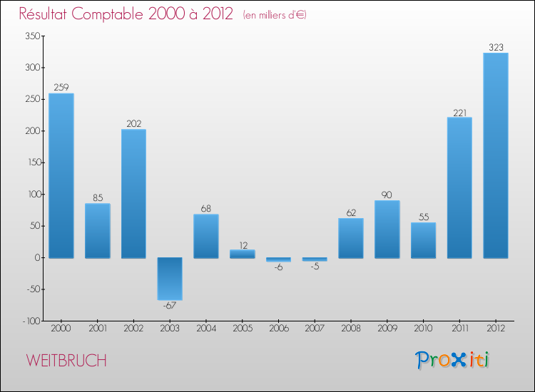 Evolution du résultat comptable pour la commune de WEITBRUCH de 2000 à 2012 Evolution du résultat comptable pour WEITBRUCH de 2000 à 2012