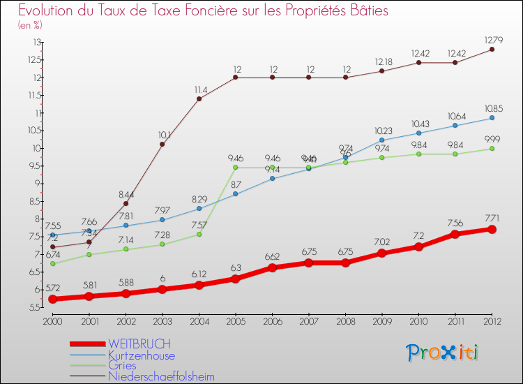 Evolution du taux de la taxe foncière sur le bati pour WEITBRUCH et les communes proches de 2000 à 2012 Comparaison des taux de taxe foncière sur le bati pour WEITBRUCH et les communes voisines de 2000 à 2012