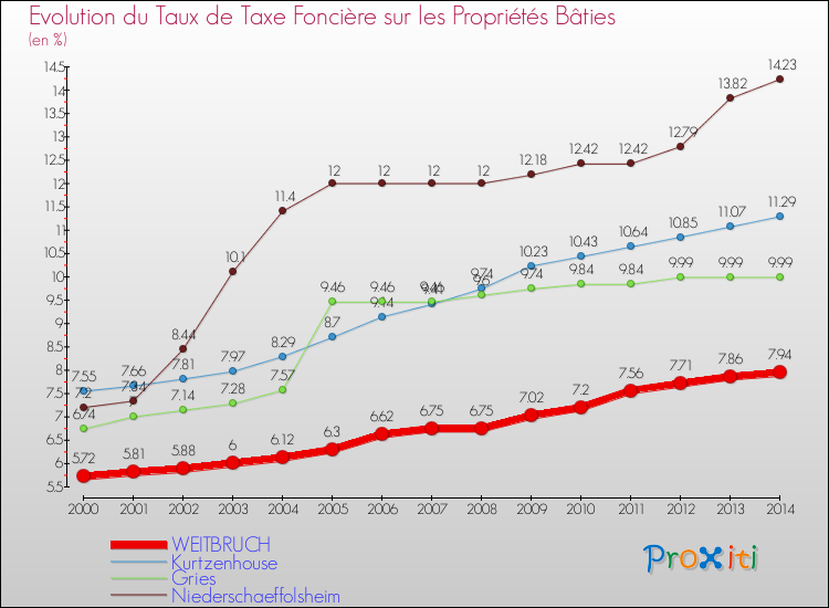 Evolution du taux de la taxe foncière sur le bati pour WEITBRUCH et les communes proches de 2000 à 2014 Comparaison des taux de taxe foncière sur le bati pour WEITBRUCH et les communes voisines de 2000 à 2014