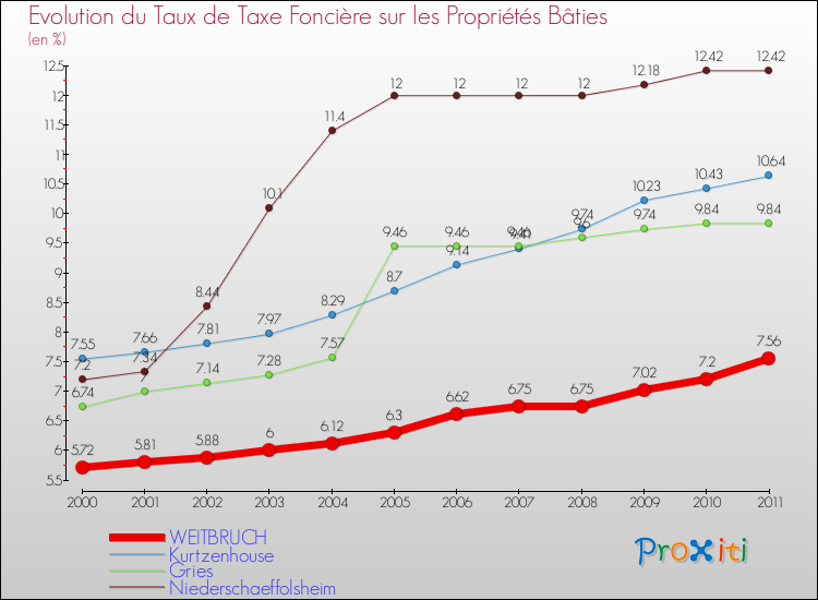 Evolution du taux de la taxe foncière sur le bati pour WEITBRUCH et les communes proches Comparaison des taux de taxe foncière sur le bati pour WEITBRUCH et les communes voisines