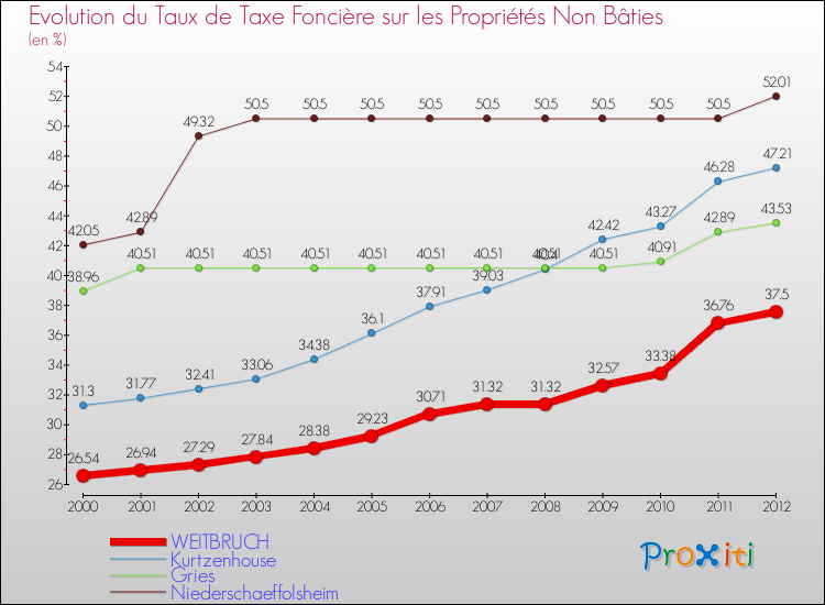 Evolution du taux de la taxe foncière sur les immeubles et terrains non batis pour WEITBRUCH et les communes proches de 2000 à 2012 Comparaison des taux de la taxe foncière sur les immeubles et terrains non batis pour WEITBRUCH et les communes voisines de 2000 à 2012