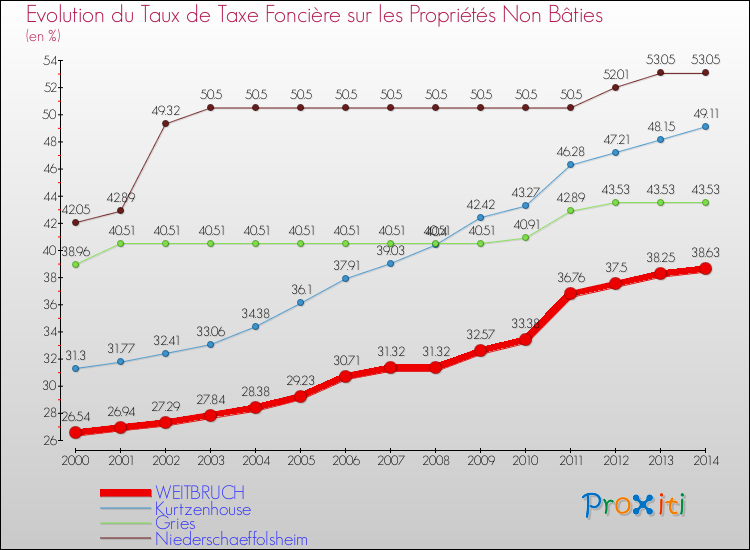 Evolution du taux de la taxe foncière sur les immeubles et terrains non batis pour WEITBRUCH et les communes proches de 2000 à 2014 Comparaison des taux de la taxe foncière sur les immeubles et terrains non batis pour WEITBRUCH et les communes voisines de 2000 à 2014