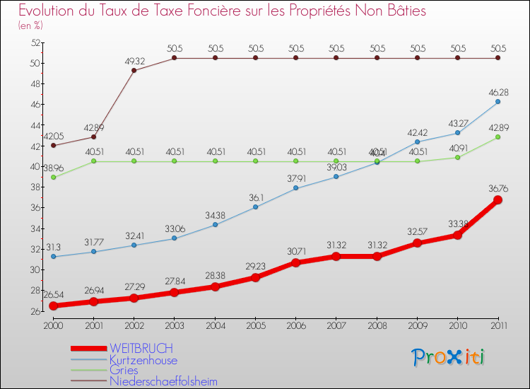 Evolution du taux de la taxe foncière sur les immeubles et terrains non batis pour WEITBRUCH et les communes proches Comparaison des taux de la taxe foncière sur les immeubles et terrains non batis pour WEITBRUCH et les communes voisines