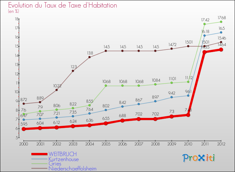 Evolution du taux de la taxe d'habitation pour WEITBRUCH et les communes proches Comparaison des taux de la taxe d'habitation pour WEITBRUCH et les communes voisines