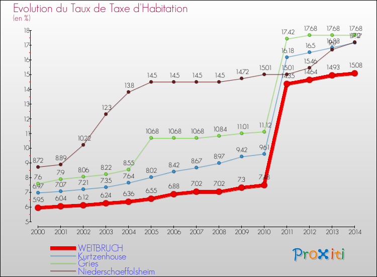 Evolution du taux de la taxe d'habitation pour WEITBRUCH et les communes proches de 2000 à 2014 Comparaison des taux de la taxe d'habitation pour WEITBRUCH et les communes voisines de 2000 à 2014