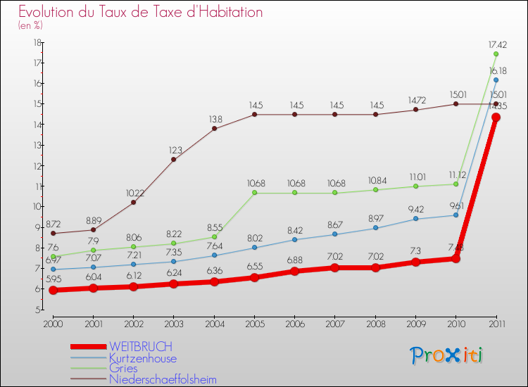 Evolution du taux de la taxe d'habitation pour WEITBRUCH et les communes proches Comparaison des taux de la taxe d'habitation pour WEITBRUCH et les communes voisines
