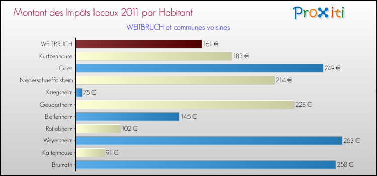 Montant des impôts locaux par Habitant pour WEITBRUCH et les communes proches Comparaison des impôts locaux par habitant pour WEITBRUCH et les communes voisines
