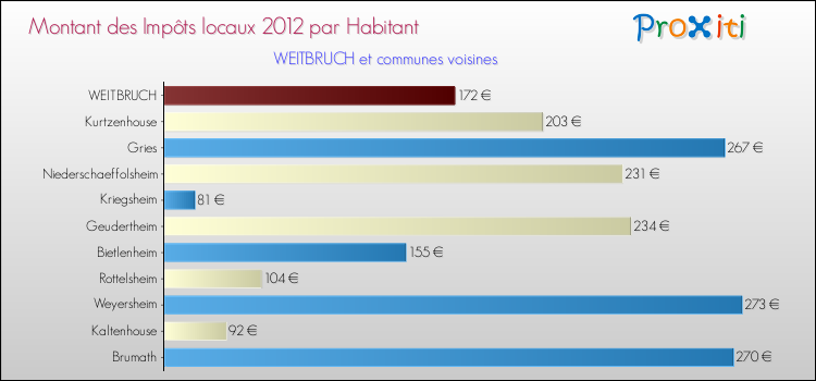 Montant des impôts locaux par Habitant pour WEITBRUCH et les communes proches Comparaison des impôts locaux par habitant pour WEITBRUCH et les communes voisines