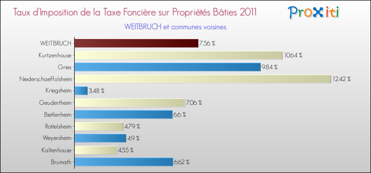 Taux d'imposition de la taxe foncière sur le bati 2011 pour WEITBRUCH et les communes proches Comparaison des taux d'imposition de la taxe foncière sur le bati 2011 pour WEITBRUCH et les communes voisines