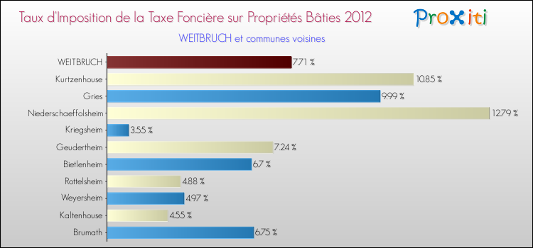 Taux d'imposition de la taxe foncière sur le bati 2012 pour WEITBRUCH et les communes proches Comparaison des taux d'imposition de la taxe foncière sur le bati 2012 pour WEITBRUCH et les communes voisines