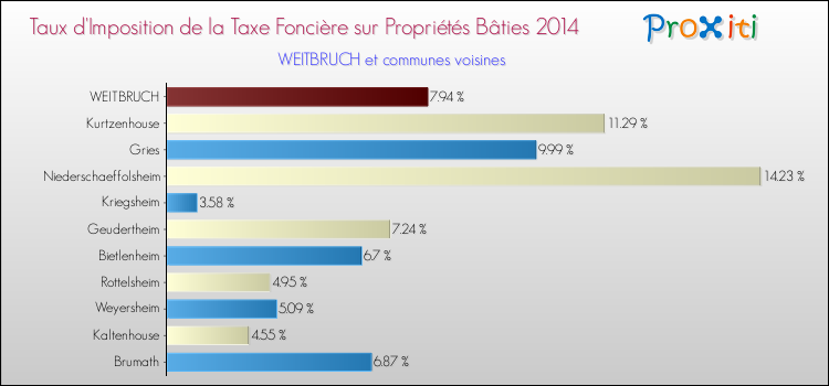 Taux d'imposition de la taxe foncière sur le bati 2014 pour WEITBRUCH et les communes proches Comparaison des taux d'imposition de la taxe foncière sur le bati 2014 pour WEITBRUCH et les communes voisines