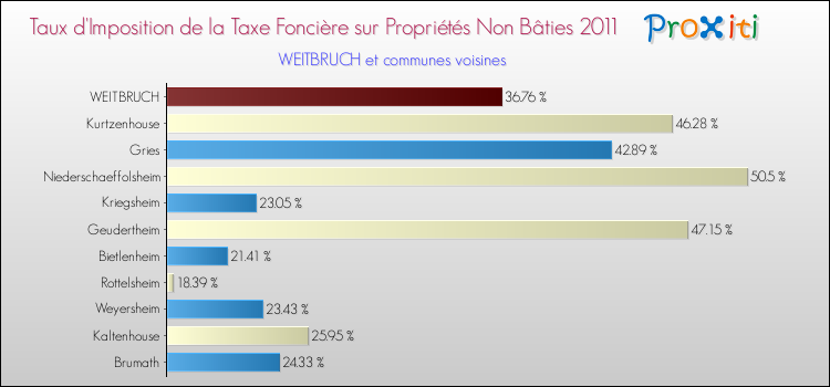 Taux d'imposition de la taxe foncière sur les immeubles et terrains non batis 2011 pour WEITBRUCH et les communes proches Comparaison des taux d'imposition de la taxe foncière sur les immeubles et terrains non batis 2011 pour WEITBRUCH et les communes voisines