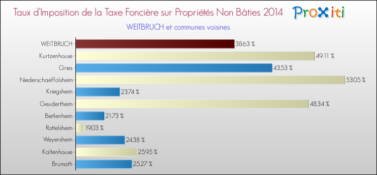 Taux d'imposition de la taxe foncière sur les immeubles et terrains non batis 2014 pour WEITBRUCH et les communes proches Comparaison des taux d'imposition de la taxe foncière sur les immeubles et terrains non batis 2014 pour WEITBRUCH et les communes voisines