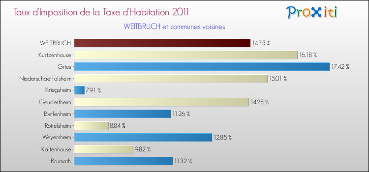 Taux d'imposition de la taxe d'habitation 2011 pour WEITBRUCH et les communes proches Comparaison des taux d'imposition de la taxe d'habitation 2011 pour WEITBRUCH et les communes voisines