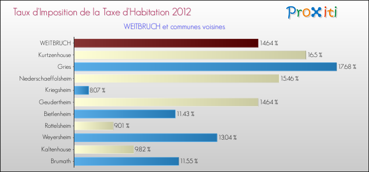 Taux d'imposition de la taxe d'habitation 2012 pour WEITBRUCH et les communes proches Comparaison des taux d'imposition de la taxe d'habitation 2012 pour WEITBRUCH et les communes voisines