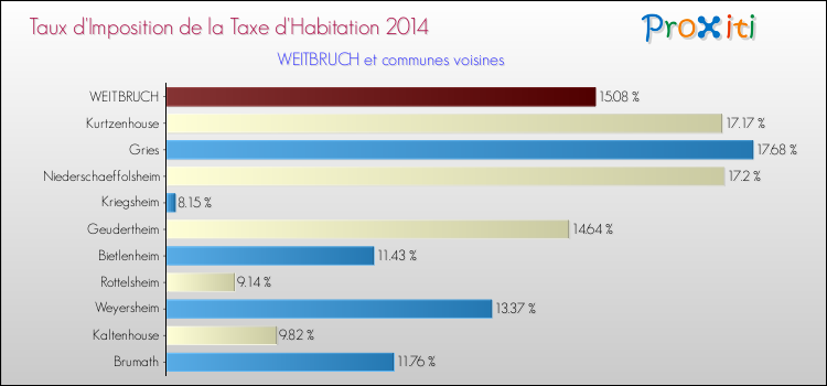 Taux d'imposition de la taxe d'habitation 2014 pour WEITBRUCH et les communes proches Comparaison des taux d'imposition de la taxe d'habitation 2014 pour WEITBRUCH et les communes voisines