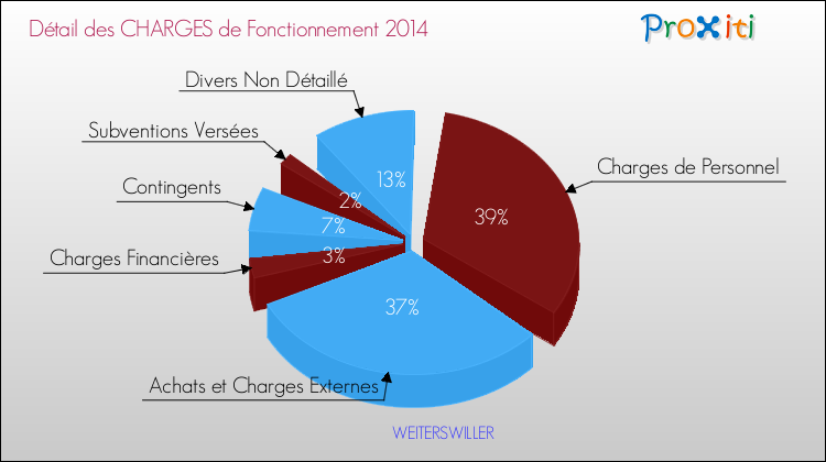 Décomposition des Charges de Fonctionnement 2014 de la commune de WEITERSWILLER Charges de Fonctionnement 2014 pour la commune de WEITERSWILLER