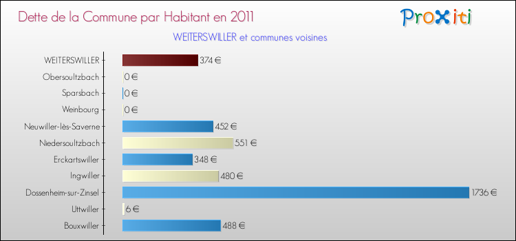Dette par habitant de la commune en 2011 pour WEITERSWILLER et les communes proches Comparaison de la dette par habitant de la commune en 2011 pour WEITERSWILLER et les communes voisines