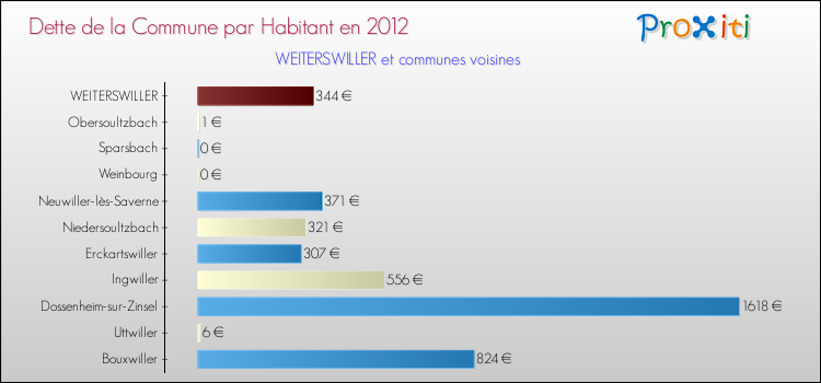 Dette par habitant de la commune en 2012 pour WEITERSWILLER et les communes proches Comparaison de la dette par habitant de la commune en 2012 pour WEITERSWILLER et les communes voisines