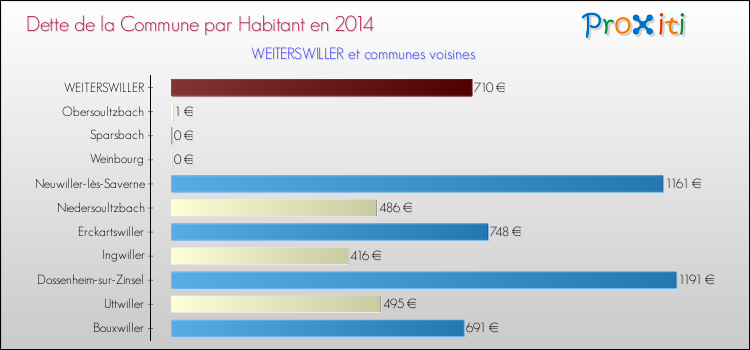 Dette par habitant de la commune en 2014 pour WEITERSWILLER et les communes proches Comparaison de la dette par habitant de la commune en 2014 pour WEITERSWILLER et les communes voisines