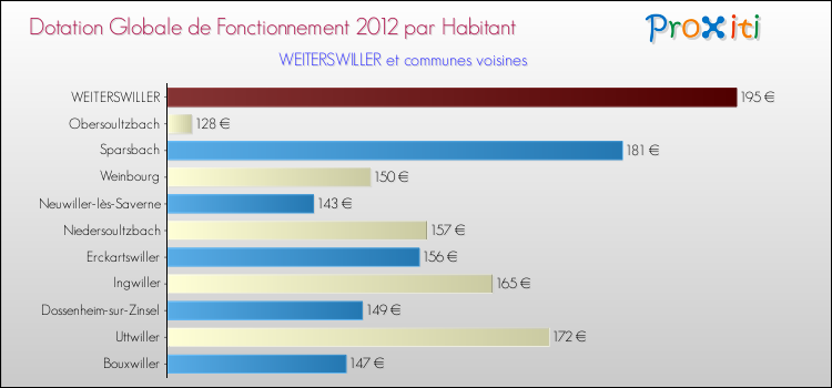 Montant des dotations globales de fonctionnement DGF par Habitant pour WEITERSWILLER et les communes proches Comparaison des des dotations globales de fonctionnement DGF par habitant pour WEITERSWILLER et les communes voisines