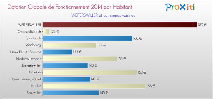 Montant des dotations globales de fonctionnement DGF par Habitant pour WEITERSWILLER et les communes proches en 2014. Comparaison des des dotations globales de fonctionnement DGF par habitant pour WEITERSWILLER et les communes voisines en 2014.