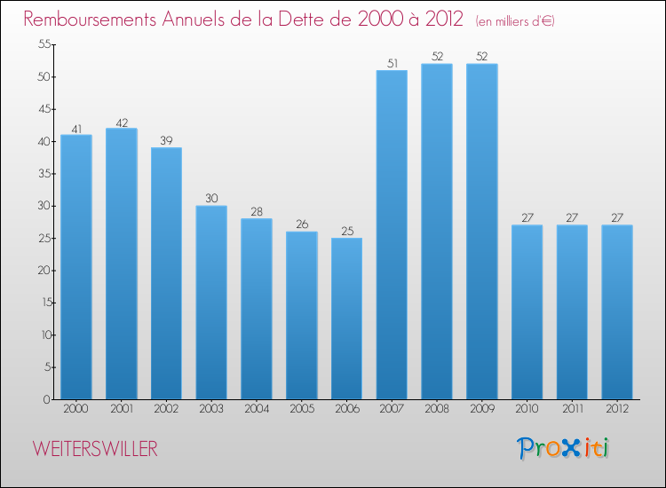 Evolution de l'annuité de la dette pour la commune de WEITERSWILLER de 2000 à 2012 Annuités de la dette pour WEITERSWILLER de 2000 à 2012