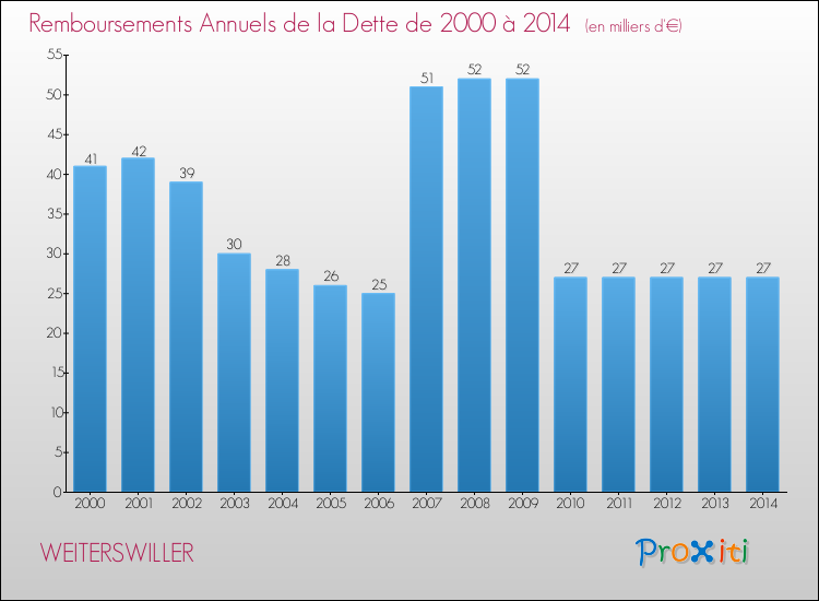Evolution de l'annuité de la dette pour la commune de WEITERSWILLER de 2000 à 2014 Annuités de la dette pour WEITERSWILLER de 2000 à 2014