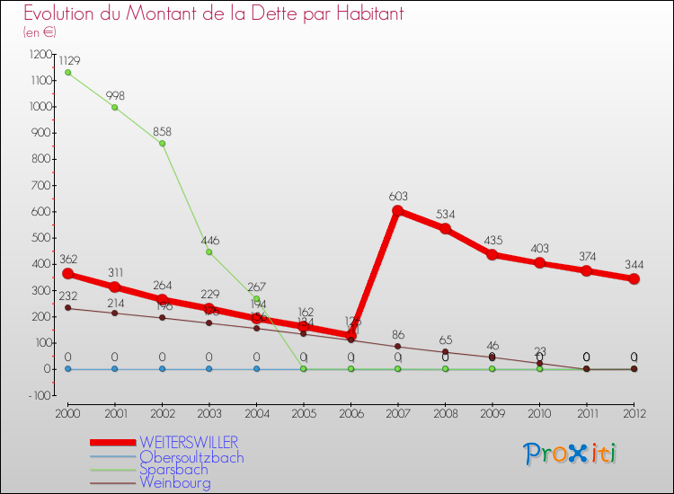 Evolution de la dette par habitant pour la commune de WEITERSWILLER et les communes proches de 2000 à 2012 Comparaison de la dette par habitant pour WEITERSWILLER et les communes voisines de 2000 à 2012