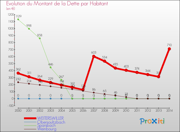 Evolution de la dette par habitant pour la commune de WEITERSWILLER et les communes proches de 2000 à 2014 Comparaison de la dette par habitant pour WEITERSWILLER et les communes voisines de 2000 à 2014