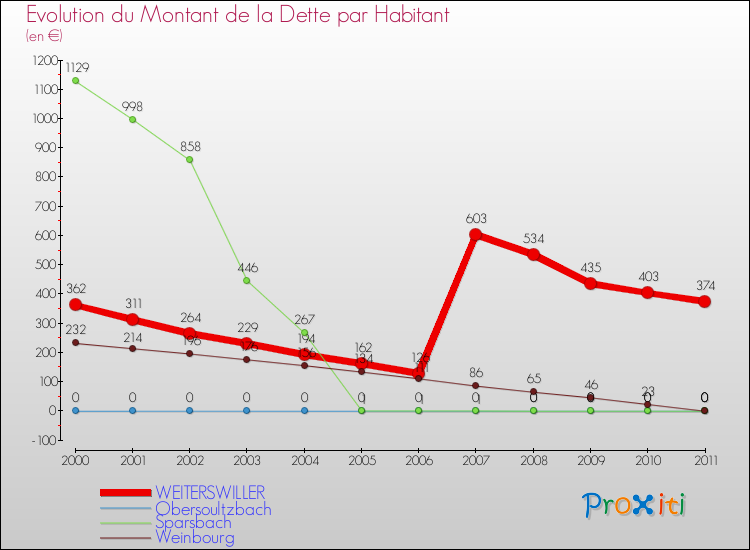 Evolution de la dette par habitant pour la commune de WEITERSWILLER et les communes proches Comparaison de la dette par habitant pour WEITERSWILLER et les communes voisines