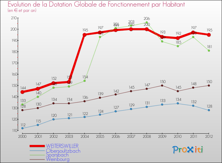 Evolution et montant de la dotation globale de fonctionnement par Habitant pour WEITERSWILLER et les communes proches Comparaison des dotations globales de fonctionnement par habitant pour WEITERSWILLER et les communes voisines