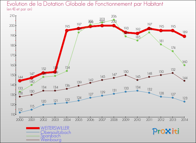 Evolution et montant de la dotation globale de fonctionnement par Habitant pour WEITERSWILLER et les communes proches de 2000 à 2014. Comparaison des dotations globales de fonctionnement par habitant pour WEITERSWILLER et les communes voisines de 2000 à 2014.