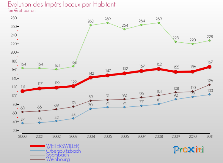 Evolution et montant des impôts locaux par Habitant pour WEITERSWILLER et les communes proches Comparaison des impôts locaux par habitant pour WEITERSWILLER et les communes voisines