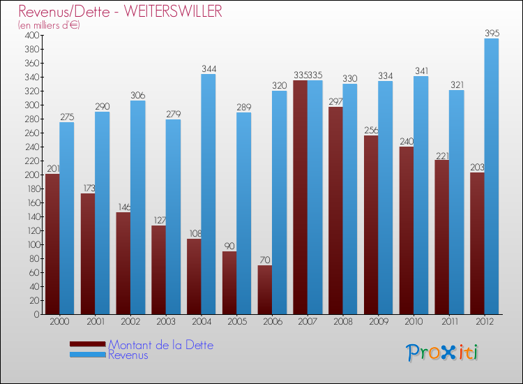 Evolution comparée de la dette et des revenus pour la commune de WEITERSWILLER de 2000 à 2012 Comparaison de la dette et des revenus pour WEITERSWILLER de 2000 à 2012