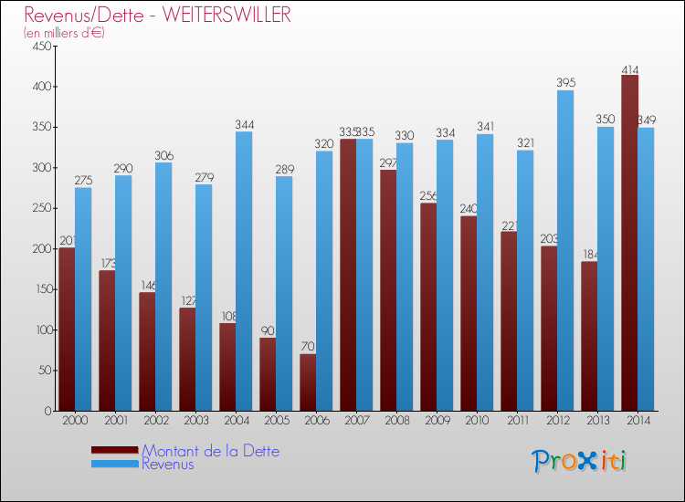 Evolution comparée de la dette et des revenus pour la commune de WEITERSWILLER de 2000 à 2014 Comparaison de la dette et des revenus pour WEITERSWILLER de 2000 à 2014
