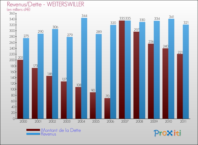 Evolution comparée de la dette et des revenus pour la commune de WEITERSWILLER de 2000 à 2011 Comparaison de la dette et des revenus pour WEITERSWILLER de 2000 à 2011