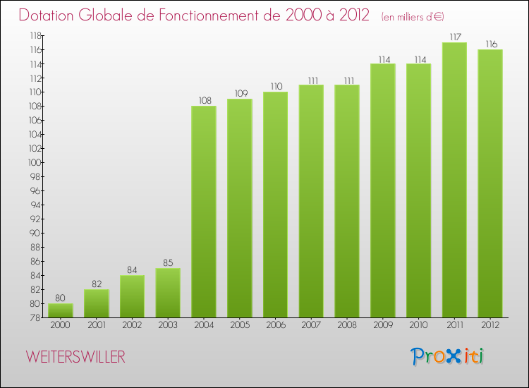Evolution du montant de la Dotation Globale de Fonctionnement pour la commune de WEITERSWILLER de 2000 à 2012 Evolution du montant de la Dotation Globale de Fonctionnement pour WEITERSWILLER de 2000 à 2012