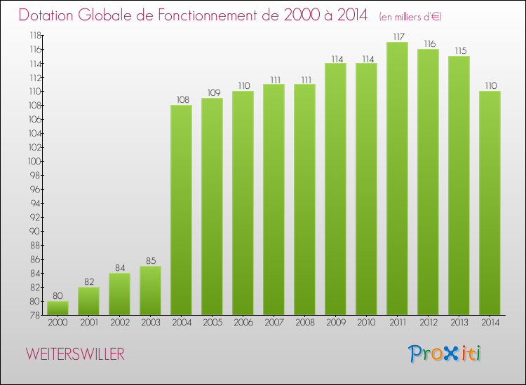 Evolution du montant de la Dotation Globale de Fonctionnement pour la commune de WEITERSWILLER de 2000 à 2014 Evolution du montant de la Dotation Globale de Fonctionnement pour WEITERSWILLER de 2000 à 2014