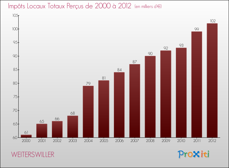 Evolution des Impôts Locaux pour la commune de WEITERSWILLER de 2000 à 2012 Evolution des Impôts Locaux pour WEITERSWILLER de 2000 à 2012