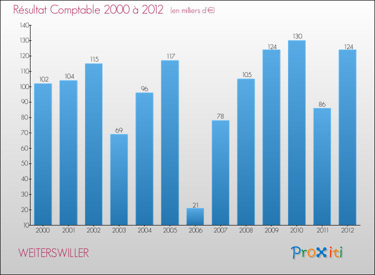 Evolution du résultat comptable pour la commune de WEITERSWILLER de 2000 à 2012 Evolution du résultat comptable pour WEITERSWILLER de 2000 à 2012