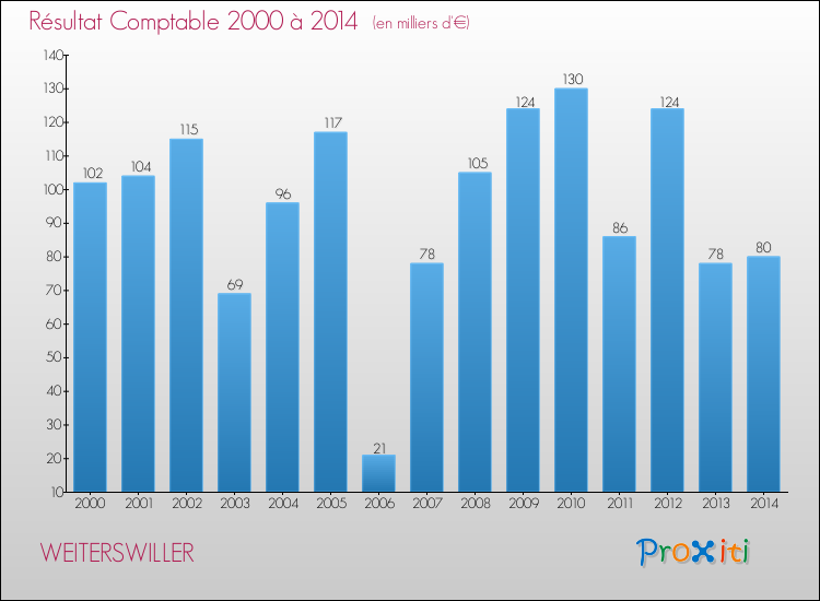 Evolution du résultat comptable pour la commune de WEITERSWILLER de 2000 à 2014 Evolution du résultat comptable pour WEITERSWILLER de 2000 à 2014
