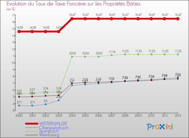 Evolution du taux de la taxe foncière sur le bati pour WEITERSWILLER et les communes proches de 2000 à 2012 Comparaison des taux de taxe foncière sur le bati pour WEITERSWILLER et les communes voisines de 2000 à 2012
