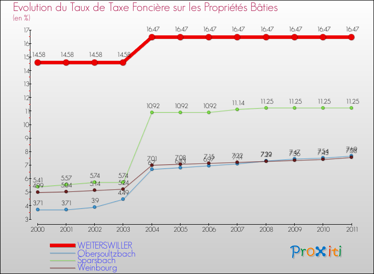 Evolution du taux de la taxe foncière sur le bati pour WEITERSWILLER et les communes proches Comparaison des taux de taxe foncière sur le bati pour WEITERSWILLER et les communes voisines