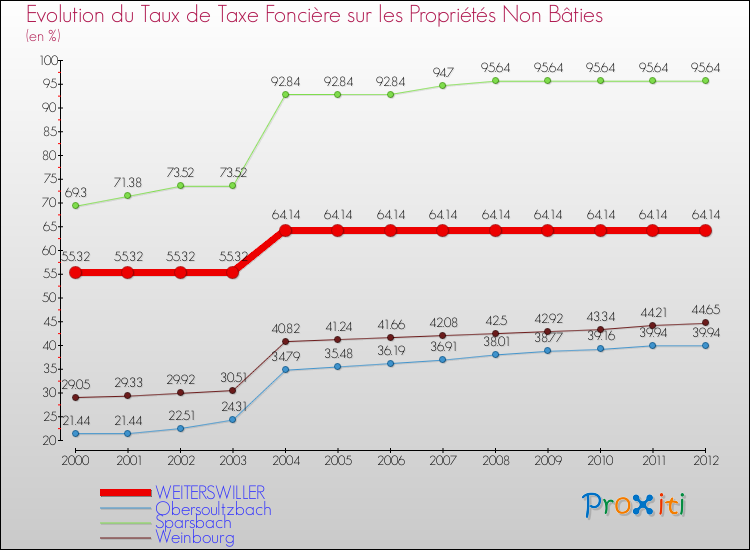 Evolution du taux de la taxe foncière sur les immeubles et terrains non batis pour WEITERSWILLER et les communes proches de 2000 à 2012 Comparaison des taux de la taxe foncière sur les immeubles et terrains non batis pour WEITERSWILLER et les communes voisines de 2000 à 2012